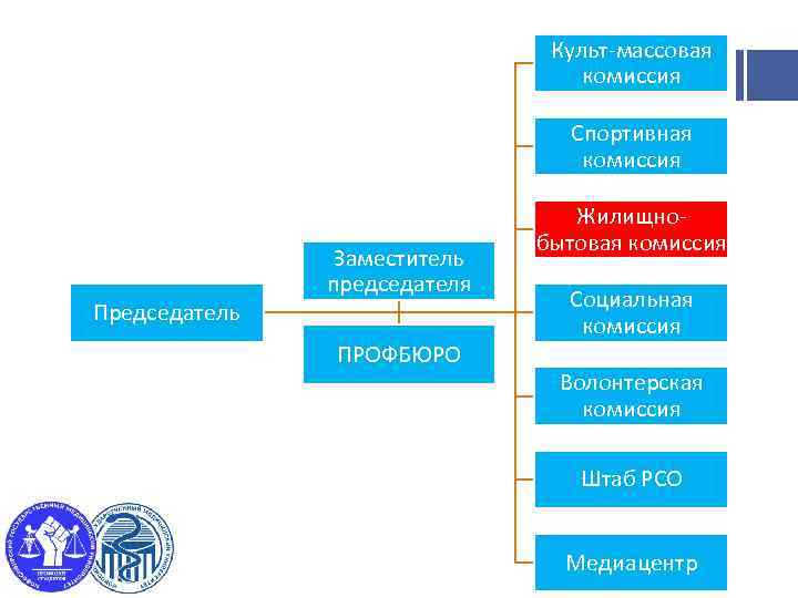 Культ-массовая комиссия Спортивная комиссия Председатель Заместитель председателя ПРОФБЮРО Жилищнобытовая комиссия Социальная комиссия Волонтерская комиссия