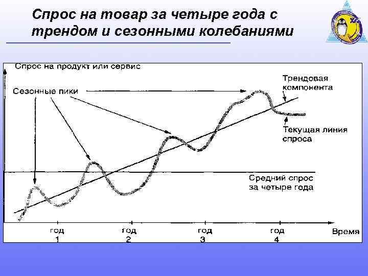 При изображении на графике сезонных колебаний применяются диаграммы