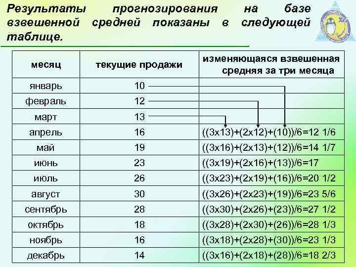 Результаты прогнозирования взвешенной средней показаны в таблице. на базе следующей месяц текущие продажи изменяющаяся