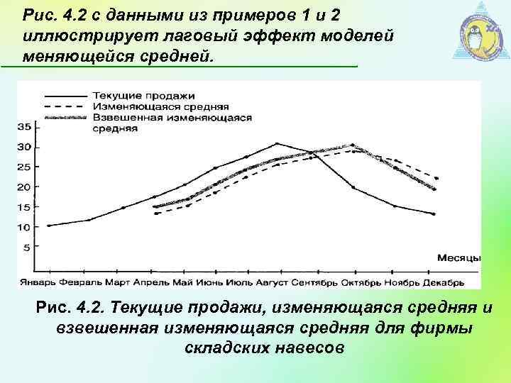 Рис. 4. 2 с данными из примеров 1 и 2 иллюстрирует лаговый эффект моделей