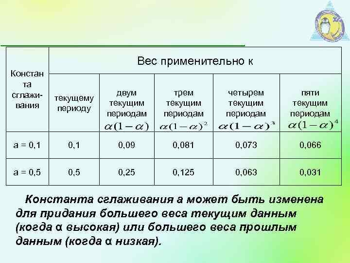 Вес применительно к Констан та сглажи- вания текущему периоду двум текущим периодам трем текущим