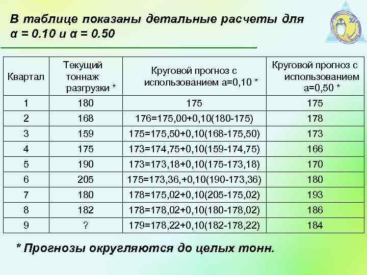 В таблице показаны детальные расчеты для α = 0. 10 и α = 0.