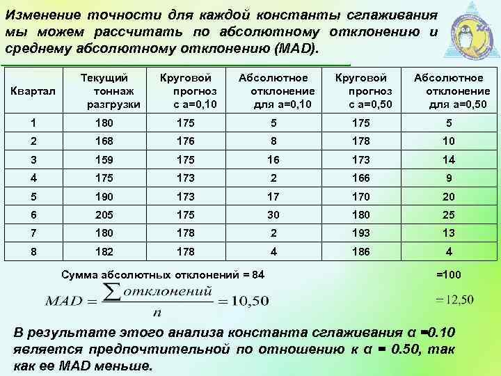 Изменение точности для каждой константы сглаживания мы можем рассчитать по абсолютному отклонению и среднему