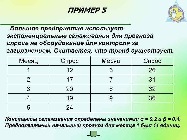 ПРИМЕР 5 Большое предприятие использует экспоненциальные сглаживания для прогноза спроса на оборудование для контроля