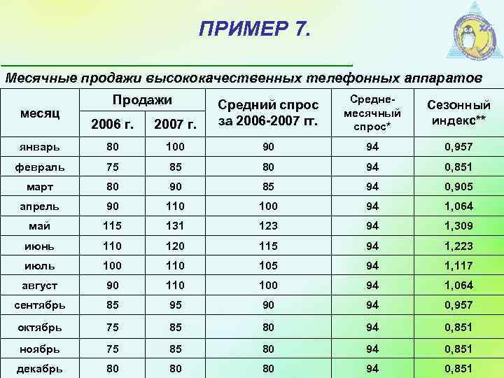 ПРИМЕР 7. Месячные продажи высококачественных телефонных аппаратов Продажи Среднемесячный спрос* Сезонный индекс** 2006 г.