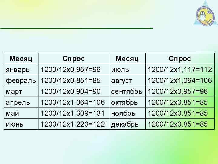 Месяц Спрос январь 1200/12 х0, 957=96 февраль 1200/12 х0, 851=85 март 1200/12 х0, 904=90