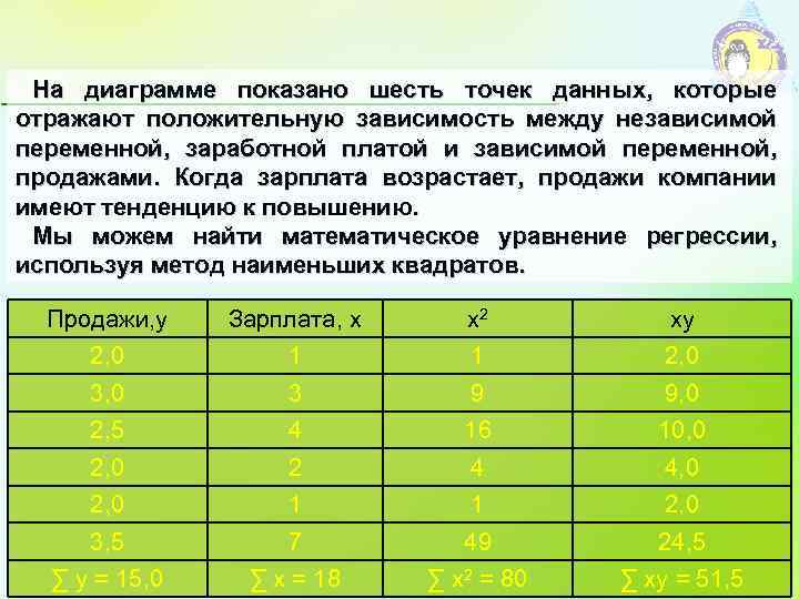 На диаграмме показано шесть точек данных, которые отражают положительную зависимость между независимой переменной, заработной