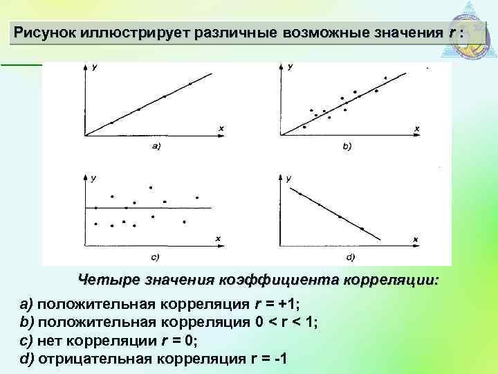 Рисунок иллюстрирует различные возможные значения r : Четыре значения коэффициента корреляции: а) положительная корреляция