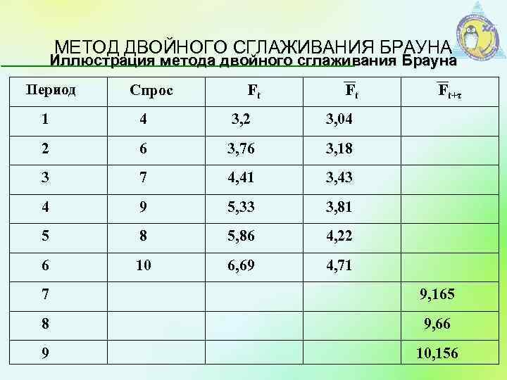 МЕТОД ДВОЙНОГО СГЛАЖИВАНИЯ БРАУНА Иллюстрация метода двойного сглаживания Брауна Период Спрос Ft Ft 1