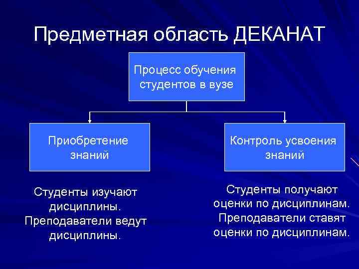Предметная область ДЕКАНАТ Процесс обучения студентов в вузе Приобретение знаний Контроль усвоения знаний Студенты