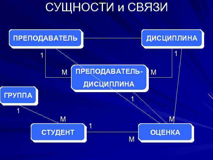 СУЩНОСТИ и СВЯЗИ ПРЕПОДАВАТЕЛЬ ДИСЦИПЛИНА 1 1 М ПРЕПОДАВАТЕЛЬ- М ДИСЦИПЛИНА ГРУППА 1 1