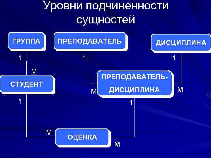 Уровни подчиненности сущностей ГРУППА ПРЕПОДАВАТЕЛЬ 1 ДИСЦИПЛИНА 1 1 М ПРЕПОДАВАТЕЛЬ- СТУДЕНТ М ДИСЦИПЛИНА