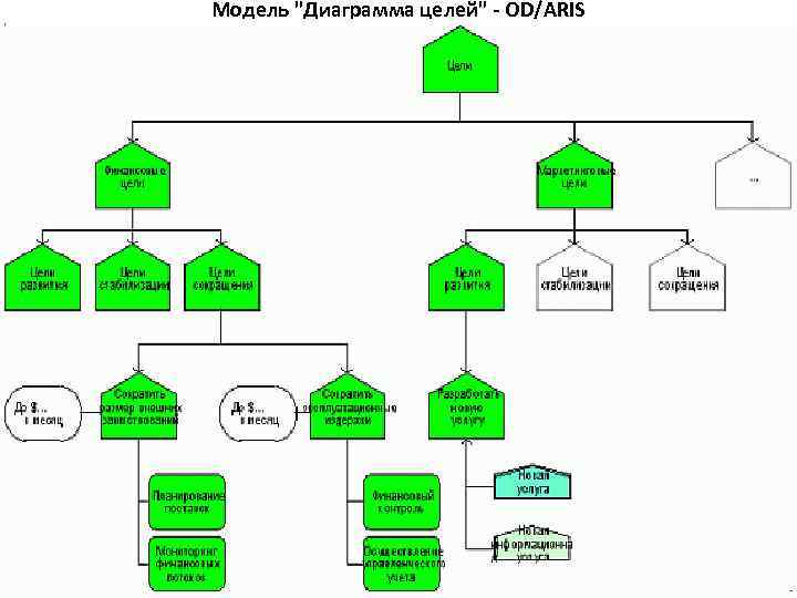 Диаграмма целей