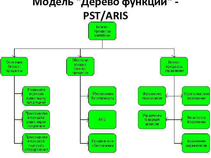 Диаграмма структуры знаний aris