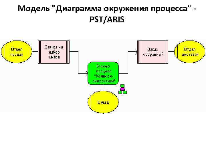 Цепочки добавленного качества диаграмма