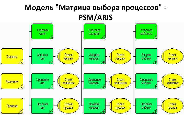 Aris диаграмма выбора процесса