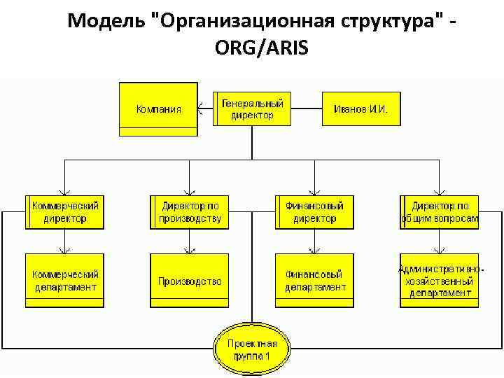 Диаграмма организационной структуры