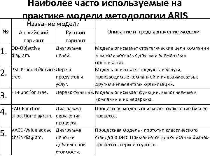 К каким типам моделей относятся модели календарного плана согласно методологии aris