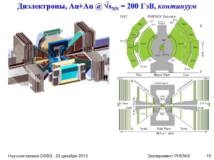 Диэлектроны, Au+Au @ s. NN = 200 Гэ. В, континуум Научная сессия ОФВЭ, 23