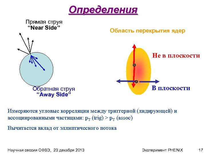 Определения Прямая струя “Near Side” Область перекрытия ядер Не в плоскости Обратная струя “Away