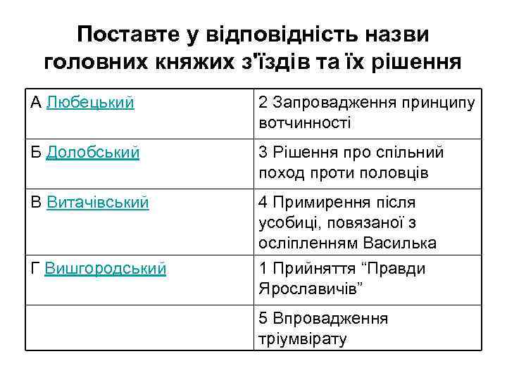 Поставте у відповідність назви головних княжих з'їздів та їх рішення А Любецький 2 Запровадження