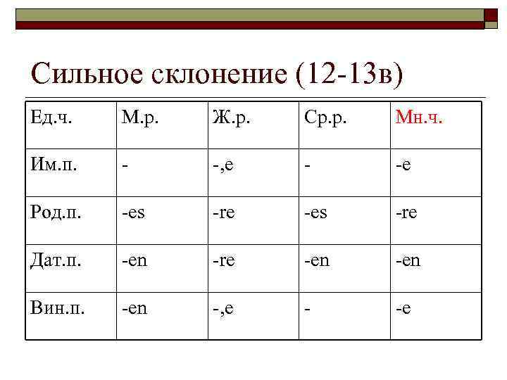 Сильное склонение (12 -13 в) Ед. ч. М. р. Ж. р. Ср. р. Мн.