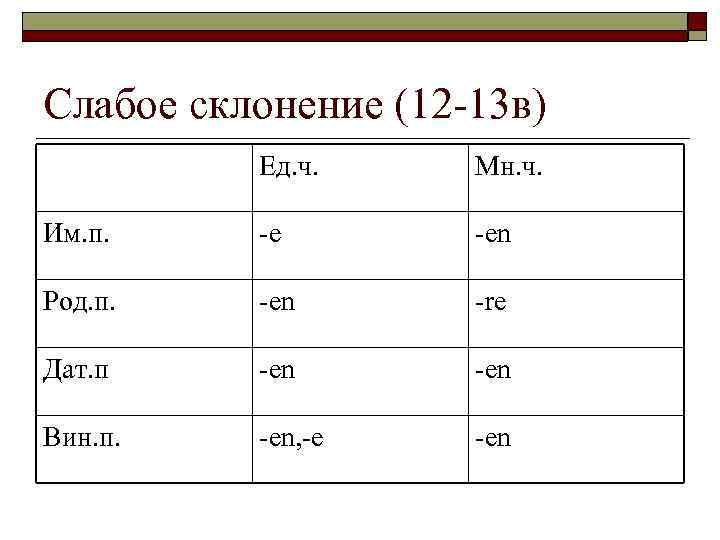 Слабое склонение (12 -13 в) Ед. ч. Мн. ч. Им. п. -e -en Род.