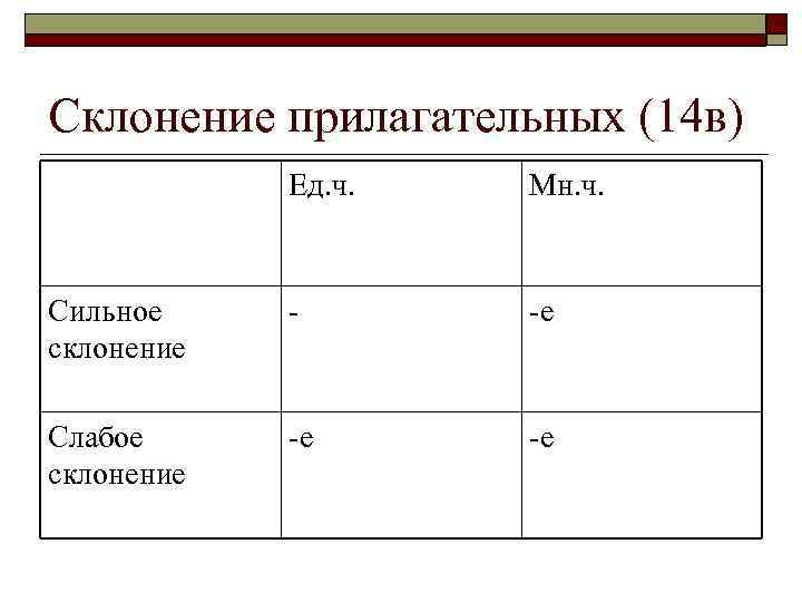 Склонение прилагательных (14 в) Ед. ч. Мн. ч. Сильное склонение - -e Слабое склонение