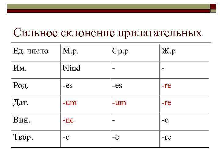 Сильное склонение прилагательных Ед. число М. р. Ср. р Ж. р Им. blind -