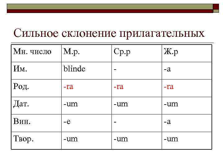 Сильное склонение прилагательных Мн. число М. р. Ср. р Ж. р Им. blinde -