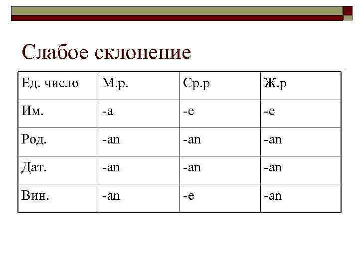 Слабое склонение Ед. число М. р. Ср. р Ж. р Им. -a -e -e