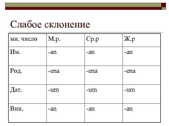 Слабое склонение мн. число М. р. Ср. р Ж. р Им. -an -an Род.