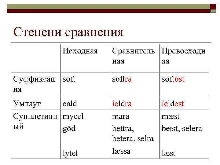 Степени сравнения Исходная Сравнитель Превосходн ная ая Суффиксац soft ия softra softost Умлаут eald