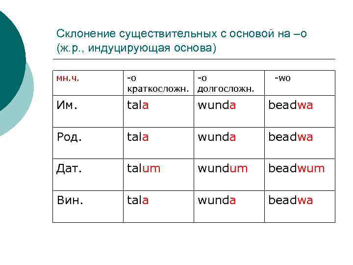 Склонение существительных с основой на –o (ж. р. , индуцирующая основа) мн. ч. -o