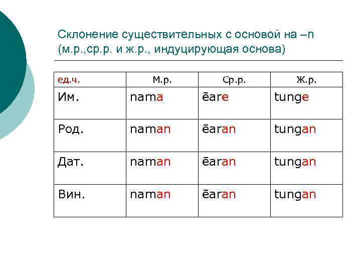 Склонение существительных с основой на –n (м. р. , ср. р. и ж. р.