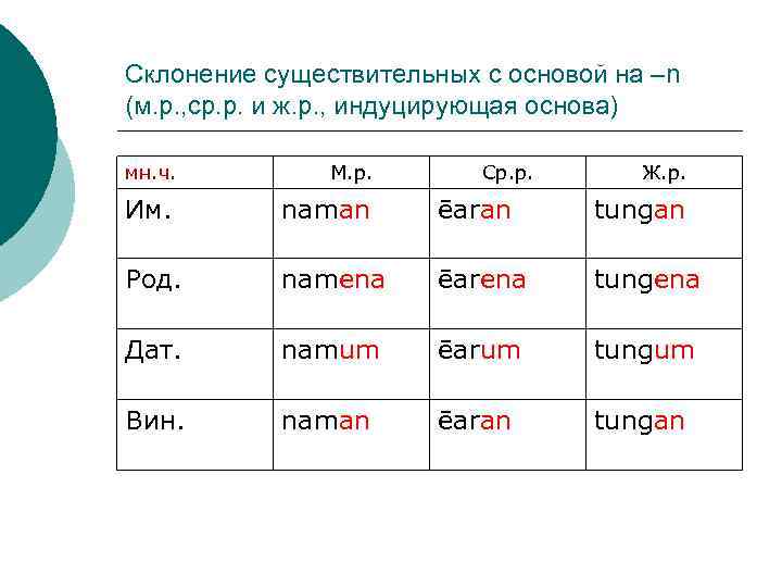 Склонение существительных с основой на –n (м. р. , ср. р. и ж. р.