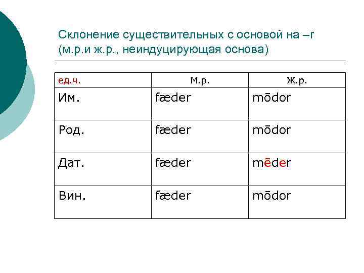 Склонение существительных с основой на –r (м. р. и ж. р. , неиндуцирующая основа)