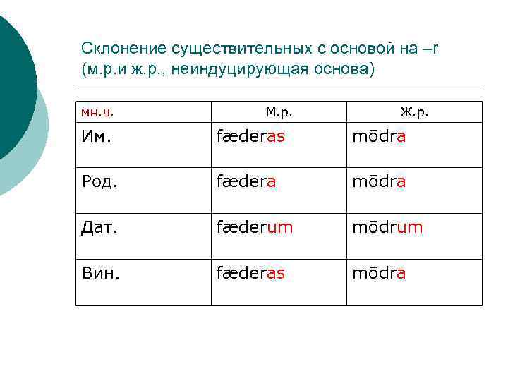 Склонение существительных с основой на –r (м. р. и ж. р. , неиндуцирующая основа)