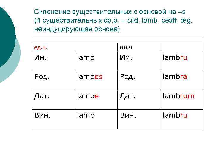 Склонение существительных с основой на –s (4 существительных ср. р. – cild, lamb, cealf,