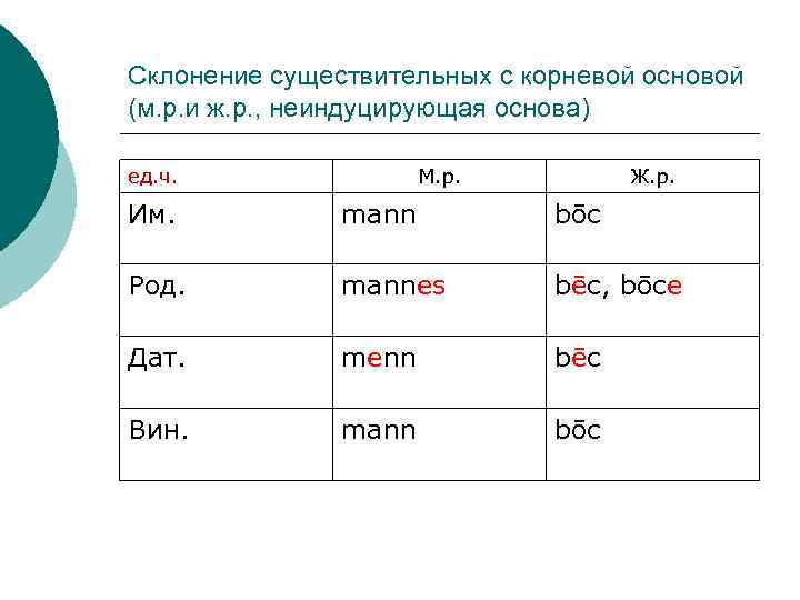 Склонение существительных с корневой основой (м. р. и ж. р. , неиндуцирующая основа) ед.