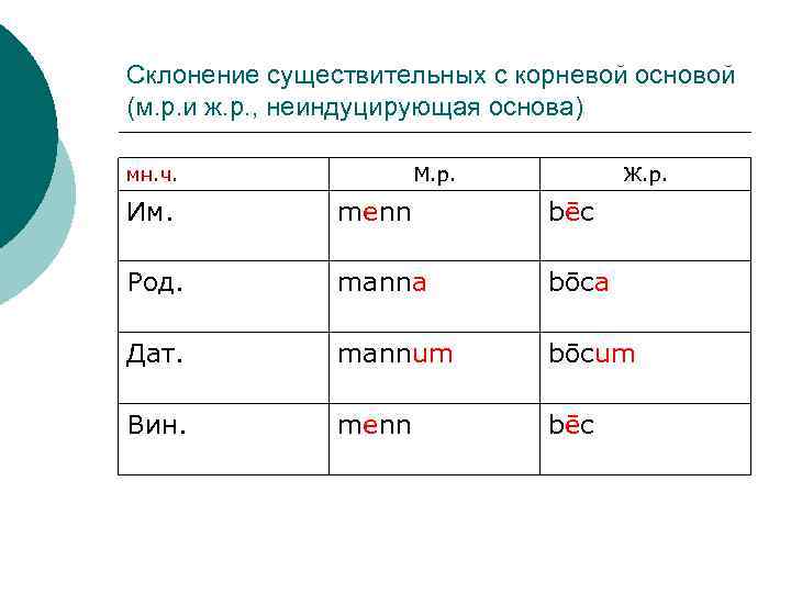 Склонение существительных с корневой основой (м. р. и ж. р. , неиндуцирующая основа) мн.