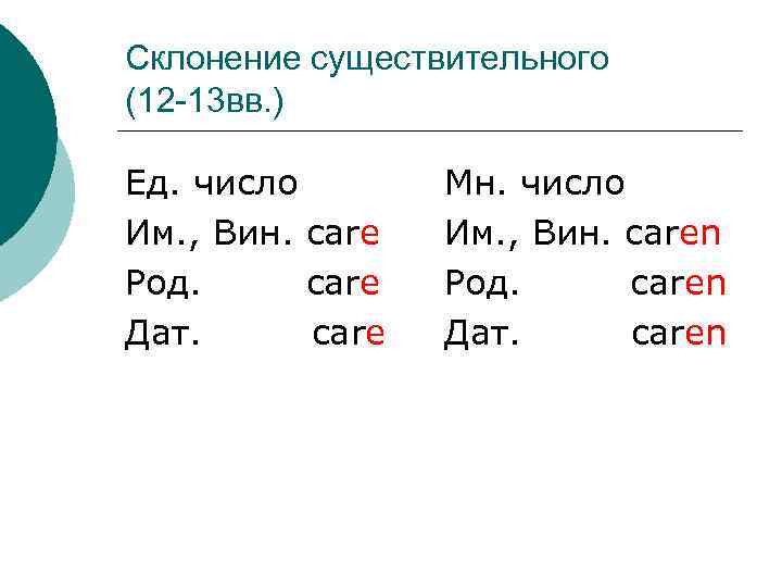 Склонение существительного (12 -13 вв. ) Ед. число Им. , Вин. care Род. care