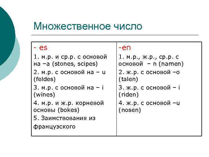 Множественное число - es -en 1. м. р. и ср. р. с основой на