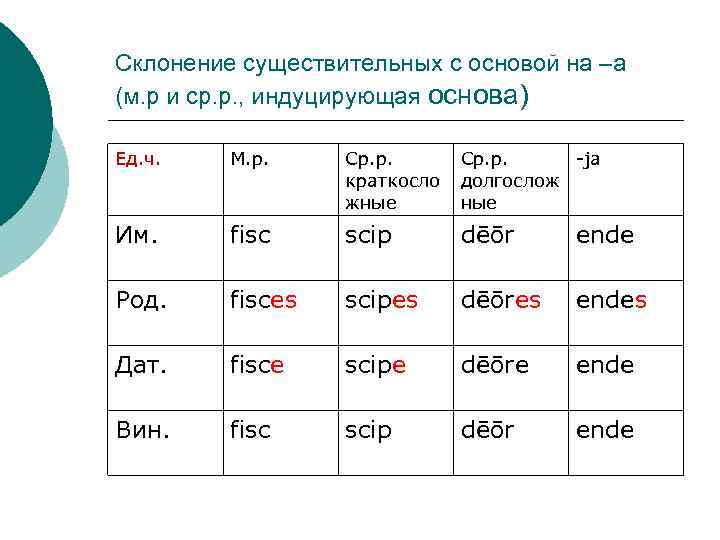 Склонение существительных с основой на –а (м. р и ср. р. , индуцирующая основа)