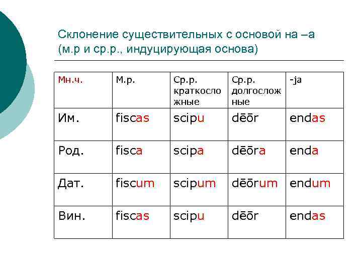 Склонение существительных с основой на –а (м. р и ср. р. , индуцирующая основа)