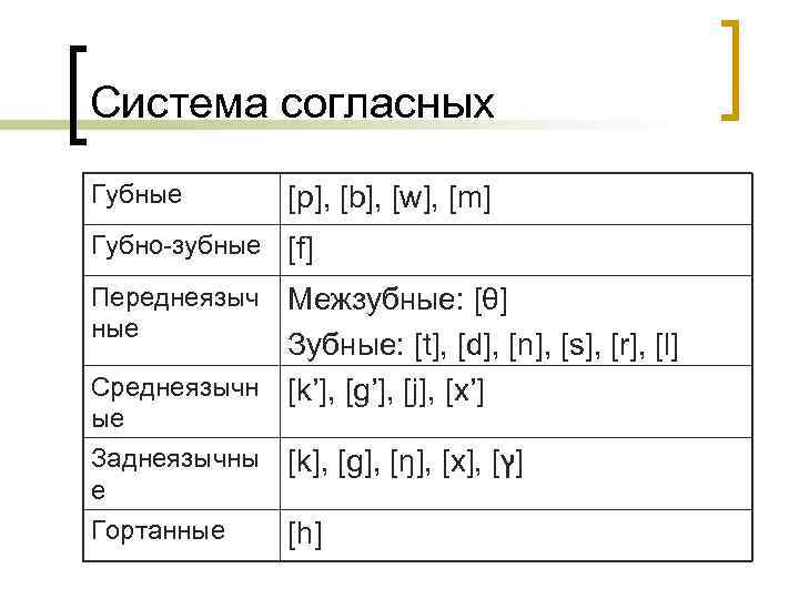 Система согласных фонем английского языка. Классификация английских гласных звуков.