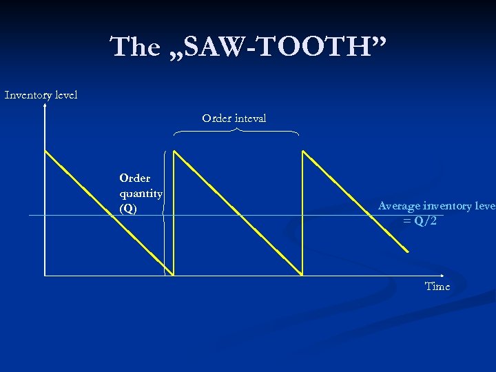 The „SAW-TOOTH” Inventory level Order inteval Order quantity (Q) Average inventory level = Q/2