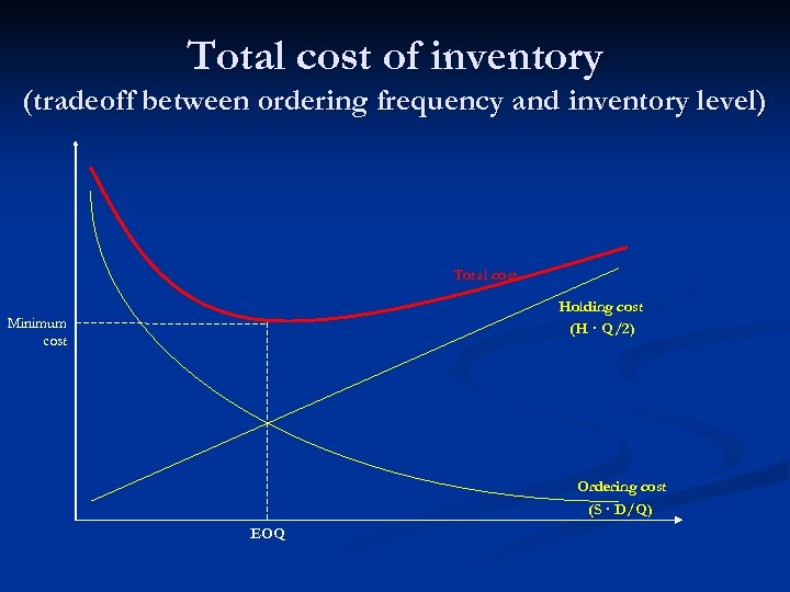 Total cost of inventory (tradeoff between ordering frequency and inventory level) Total cost Holding