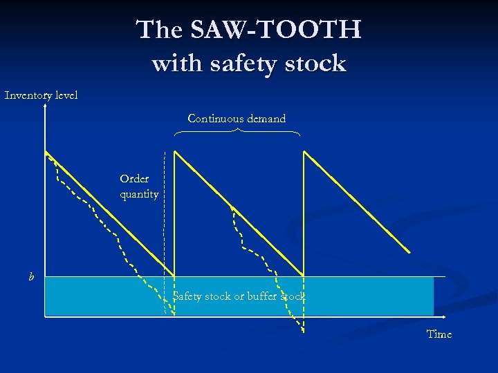 The SAW-TOOTH with safety stock Inventory level Continuous demand Order quantity b Safety stock