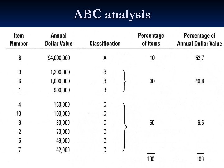 ABC analysis 